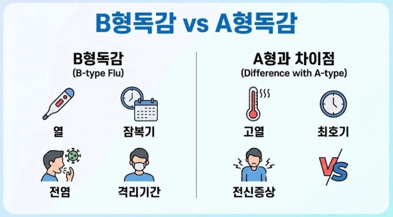 B형독감 증상 잠복기 전염 격리기간