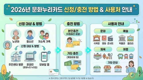 2026년 문화누리카드 신청/충전 방법 사용처 요약