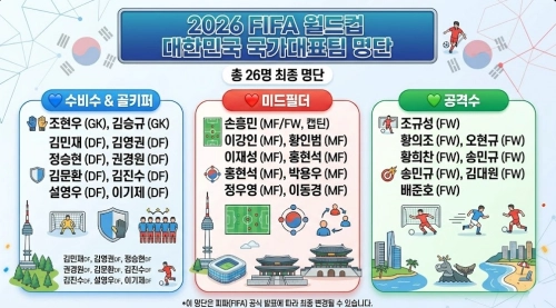 2026 월드컵 축구 국가대표팀 명단 요약