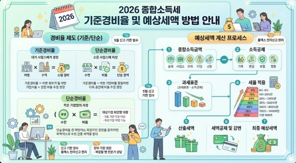 2026 종합소득세 기준경비율 및 예상세액 요약