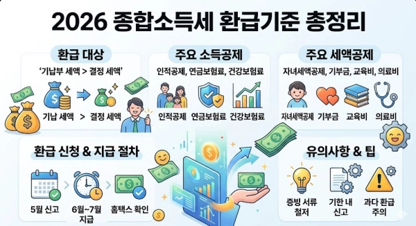 2026 종합소득세 환급기준 요약