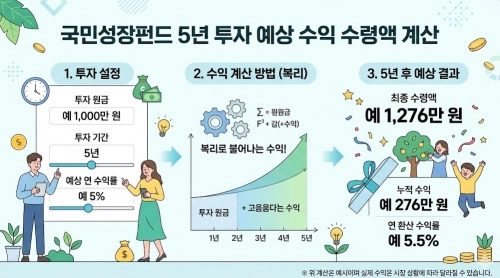 국민성장펀드 5년 투자시 예상 수익 수령액 계산 요약