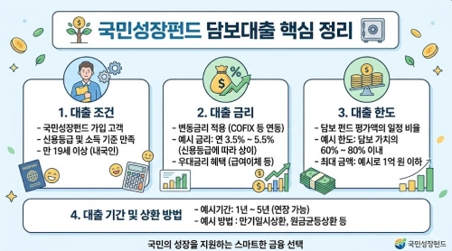 국민성장펀드 담보대출 조건 금리 한도 요약