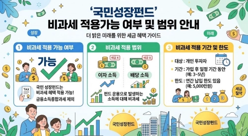 국민성장펀드 비과세 적용 가능 여부 및 범위 안내 요약