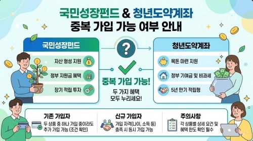 국민성장펀드 청년도약계좌 중복 가입 가능 여부 요약