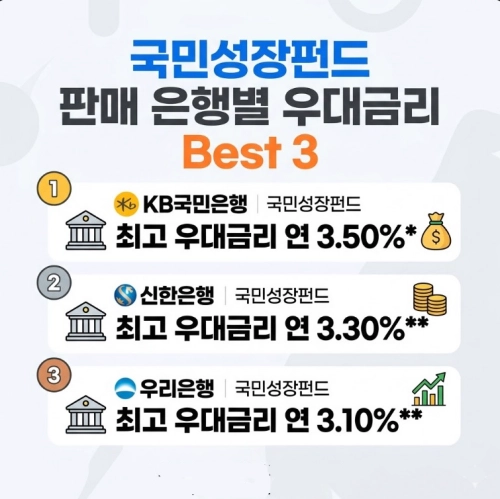 국민성장펀드 판매 은행별 우대금리 Best 3