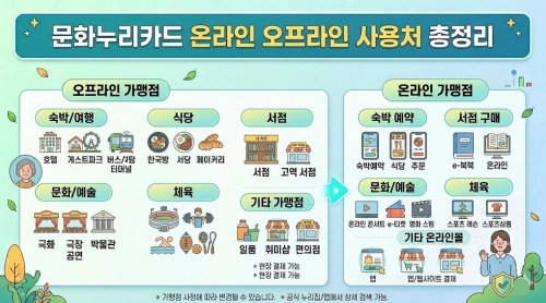 문화누리카드 온라인 오프라인 사용처 총정리(숙박/여행/식당/서점/가맹점) 요약