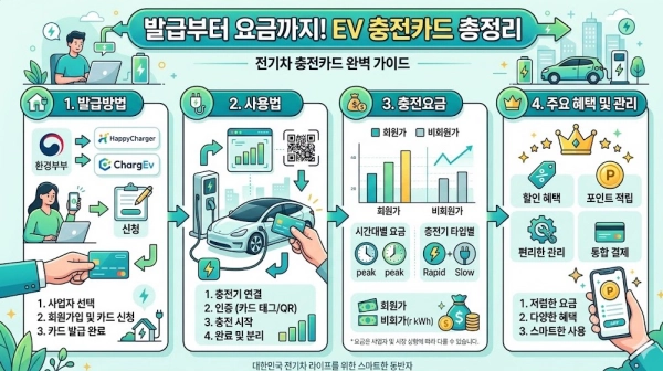 전기차 충전카드 발급방법 사용법 충전요금 요약