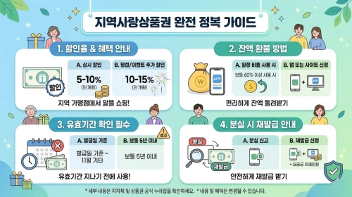 지역사랑상품권 할인율 잔액환불/유효기간/분실시 재발급 요약