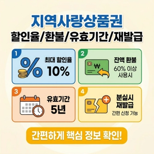 지역사랑상품권 할인율 잔액환불/유효기간/분실시 재발급 안내