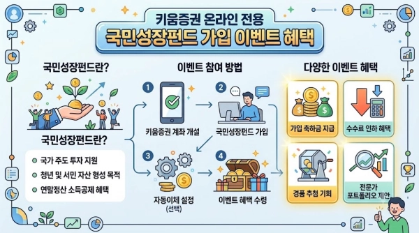 키움증권 온라인 전용 국민성장펀드 가입 이벤트 혜택 요약