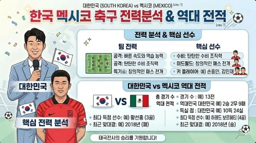 한국 멕시코 축구 전력 분석 역대전적 요약
