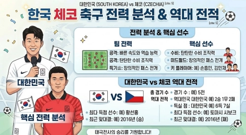 한국 체코 축구 전력 분석 역대전적 요약