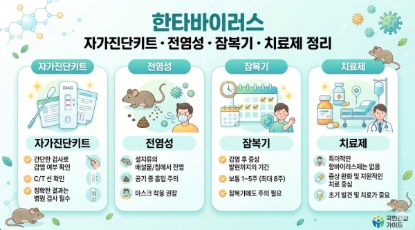 한타바이러스 자가진단키트 전염성 잠복기 치료제 요약